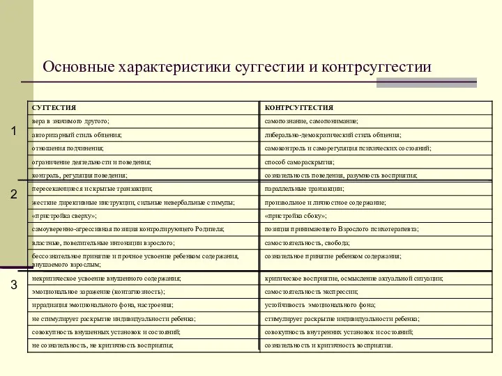 Основные характеристики суггестии и контрсуггестии 1 2 3