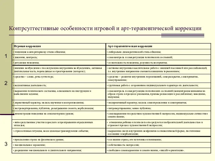 Контрсуггестивные особенности игровой и арт-терапевтической коррекции 1 2 3