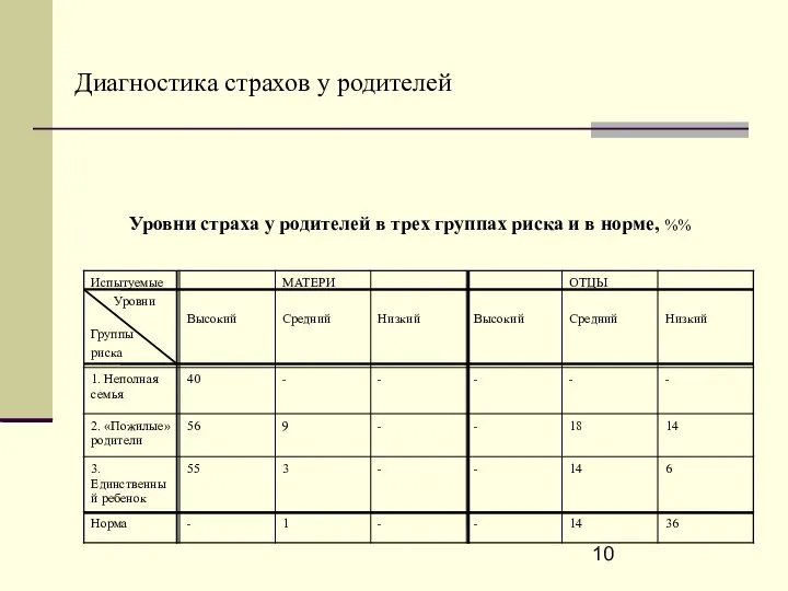 Диагностика страхов у родителей Уровни страха у родителей в трех группах риска и в норме, %%