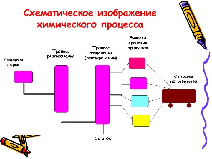 Исходное сырье Процесс реагирования Процесс разделения (ректификации) Емкости хранения продуктов Отправка