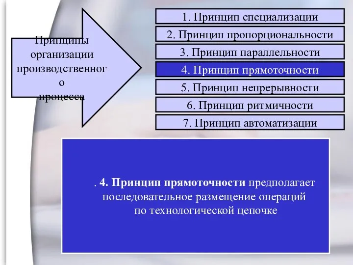 . 4. Принцип прямоточности предполагает последовательное размещение операций по технологической цепочке