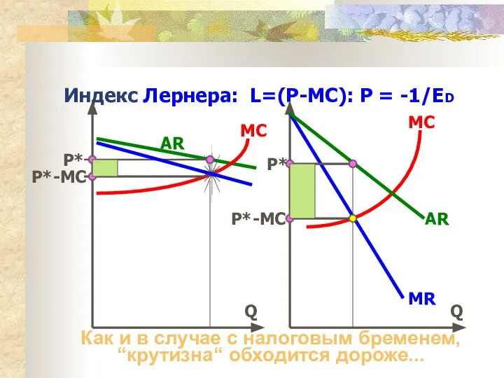 Индекс Лернера: L=(P-MC): P = -1/ED MR AR AR MC MC