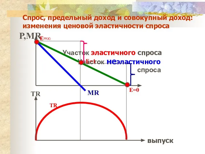 Спрос, предельный доход и совокупный доход: изменения ценовой эластичности спроса P,MR