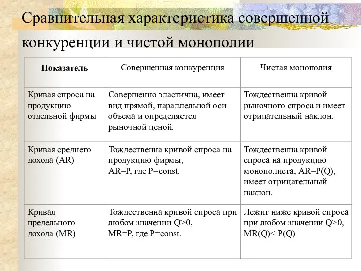 Сравнительная характеристика совершенной конкуренции и чистой монополии