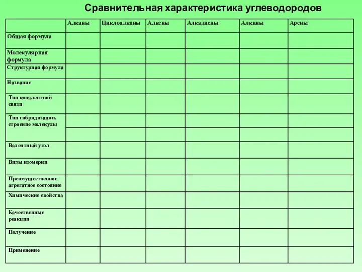 Сравнительная характеристика углеводородов