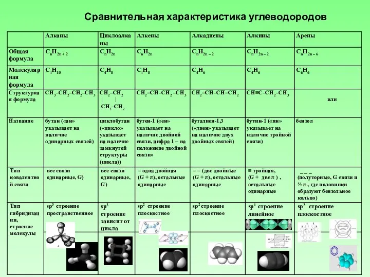 Сравнительная характеристика углеводородов