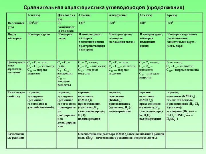 Сравнительная характеристика углеводородов (продолжение)