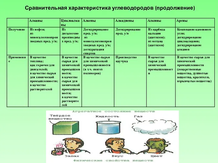 Сравнительная характеристика углеводородов (продолжение)