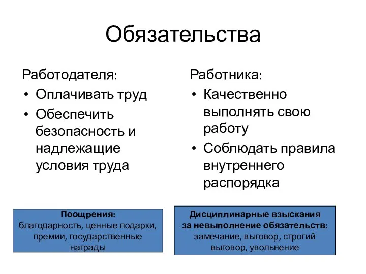 Обязательства Работодателя: Оплачивать труд Обеспечить безопасность и надлежащие условия труда Работника: