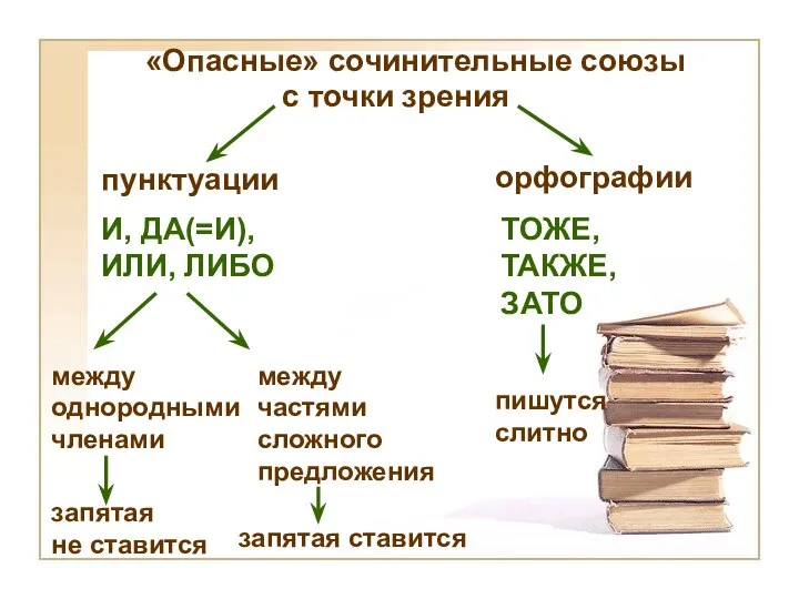 орфографии «Опасные» сочинительные союзы пунктуации с точки зрения И, ДА(=И), ИЛИ,