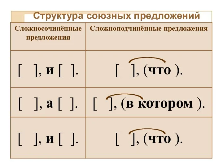 Структура союзных предложений