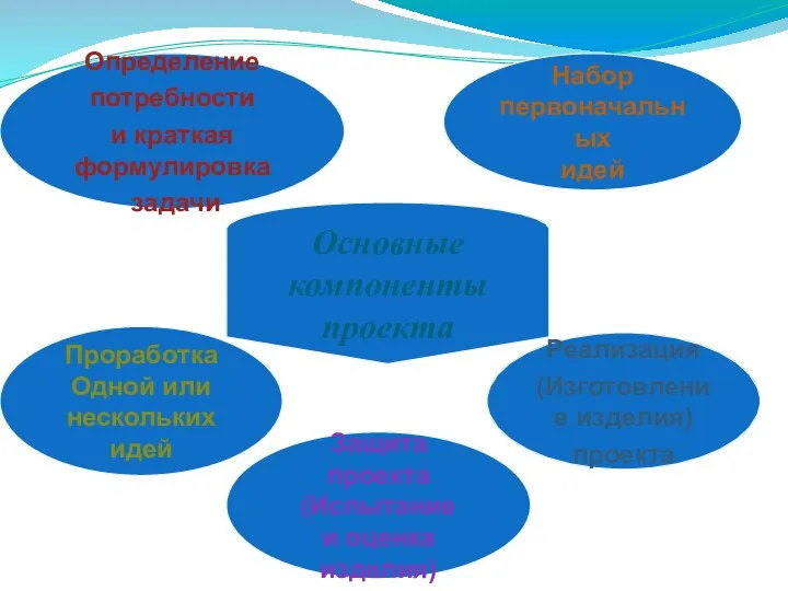 Определение потребности и краткая формулировка задачи Проработка Одной или нескольких идей