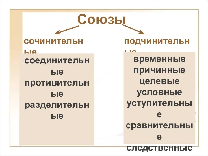 Союзы сочинительные подчинительные соединительные противительные разделительные временные причинные целевые условные уступительные сравнительные следственные изъяснительные