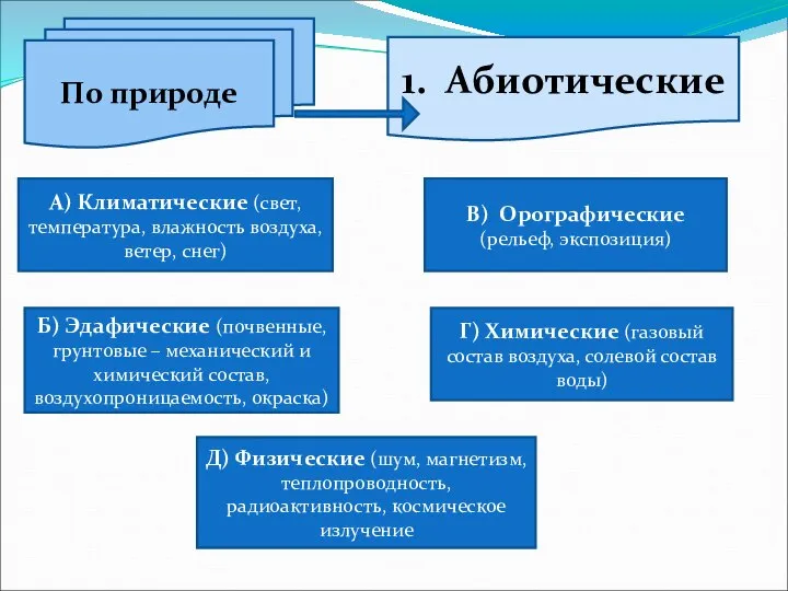 По природе 1. Абиотические А) Климатические (свет, температура, влажность воздуха, ветер,