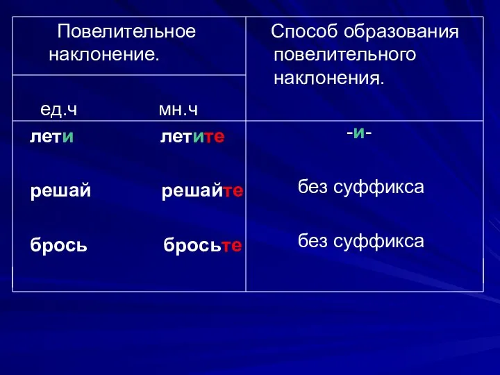 Повелительное наклонение. ед.ч мн.ч лети летите решай решайте брось бросьте Способ