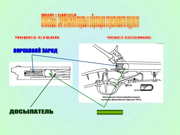 СПОСОБЫ ЗАРЯЖАНИЯ первых образцов стрелкового оружия ПОРОХОВОЙ ЗАРЯД ____ ДОСЫЛАТЕЛЬ через ствол через казенник