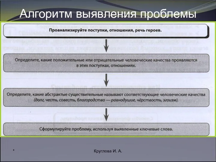 * Круглова И. А. Алгоритм выявления проблемы