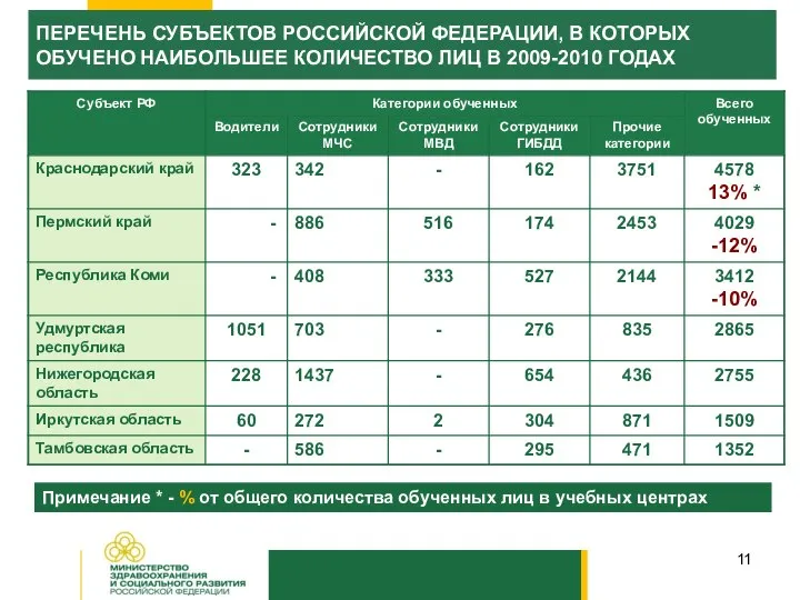 Примечание * - % от общего количества обученных лиц в учебных