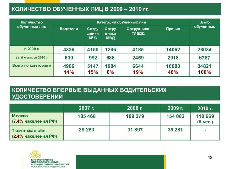 КОЛИЧЕСТВО ВПЕРВЫЕ ВЫДАННЫХ ВОДИТЕЛЬСКИХ УДОСТОВЕРЕНИЙ КОЛИЧЕСТВО ОБУЧЕННЫХ ЛИЦ В 2009 – 2010 гг.