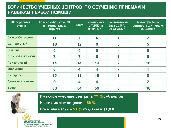 Имеются учебные центры в 77 % субъектов Из них имеют лицензию