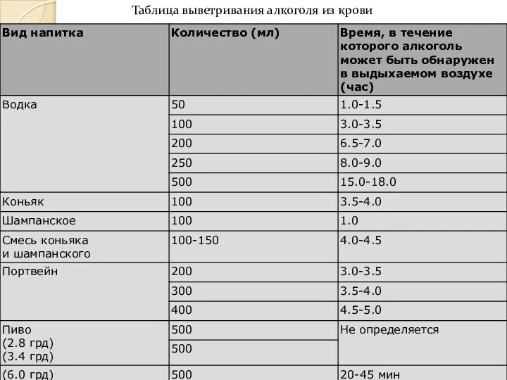 Таблица выветривания алкоголя из крови Вид напитка Количество (мл) Время, в