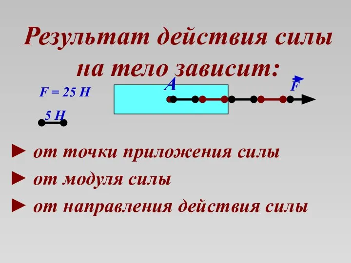 Результат действия силы на тело зависит: ► от точки приложения силы