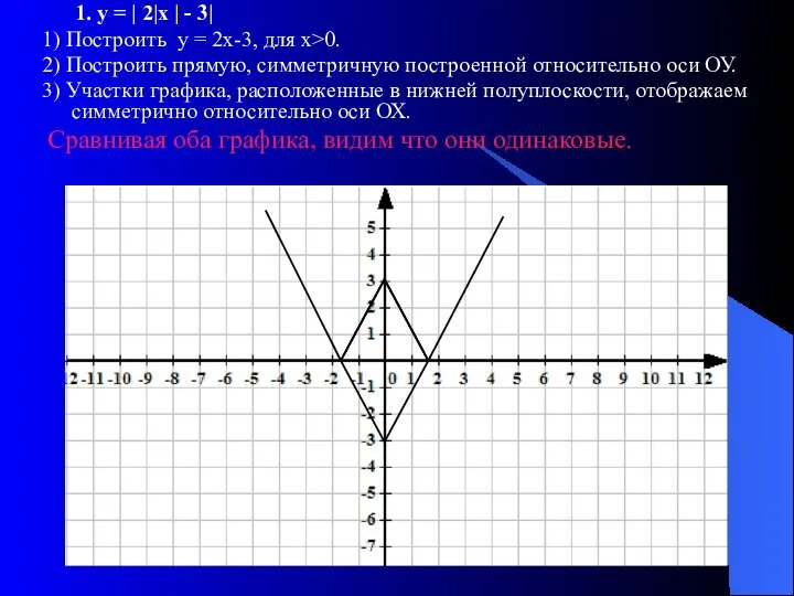 1. у = | 2|х | - 3| 1) Построить у