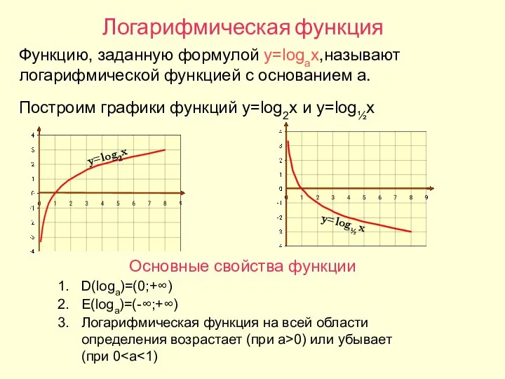 Логарифмическая функция Функцию, заданную формулой y=logax,называют логарифмической функцией с основанием a.