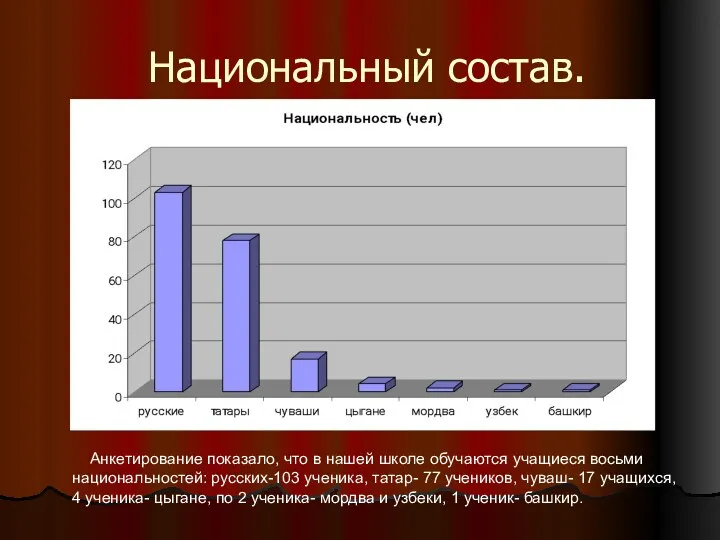 Национальный состав. Анкетирование показало, что в нашей школе обучаются учащиеся восьми