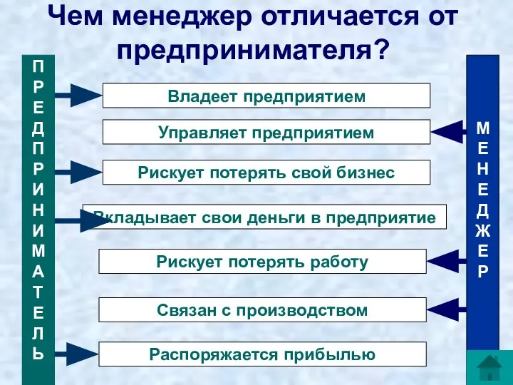 Чем менеджер отличается от предпринимателя? Владеет предприятием Управляет предприятием Рискует потерять