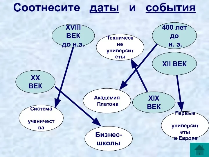 Соотнесите даты и события ХХ ВЕК Технические университеты ХII ВЕК Система