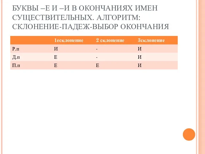 БУКВЫ –Е И –И В ОКОНЧАНИЯХ ИМЕН СУЩЕСТВИТЕЛЬНЫХ. АЛГОРИТМ: СКЛОНЕНИЕ-ПАДЕЖ-ВЫБОР ОКОНЧАНИЯ