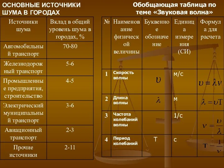 ОСНОВНЫЕ ИСТОЧНИКИ ШУМА В ГОРОДАХ Обобщающая таблица по теме «Звуковая волна»