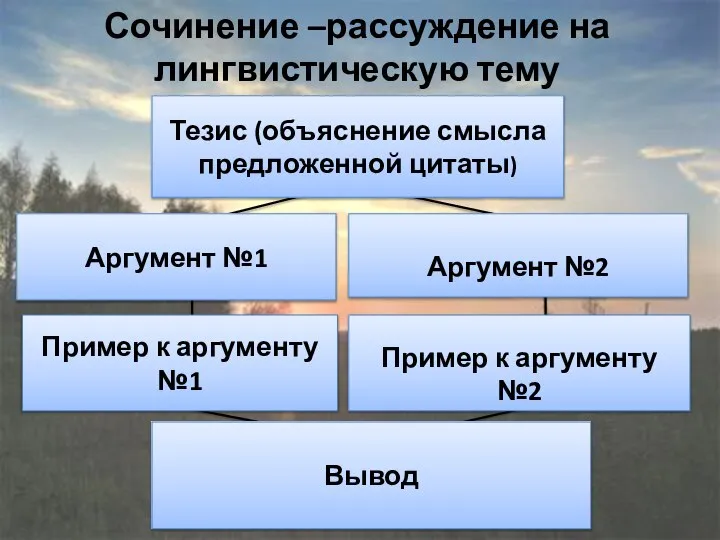 Аргумент №1 Тезис (объяснение смысла предложенной цитаты) Аргумент №2 Пример к