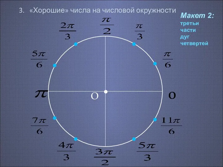 3. «Хорошие» числа на числовой окружности • О 0 Макет 2: