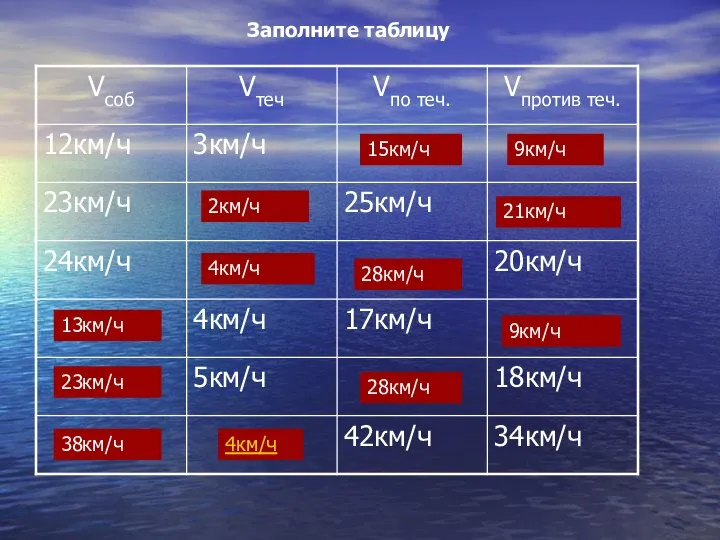 Заполните таблицу 15км/ч 9км/ч 2км/ч 21км/ч 4км/ч 28км/ч 13км/ч 9км/ч 23км/ч 28км/ч 4км/ч 38км/ч