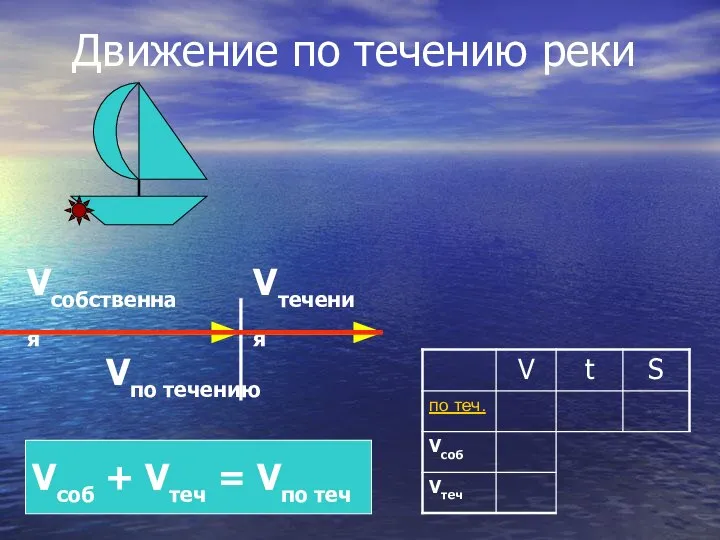 Движение по течению реки Vсобственная Vтечения Vпо течению Vсоб + Vтеч = Vпо теч