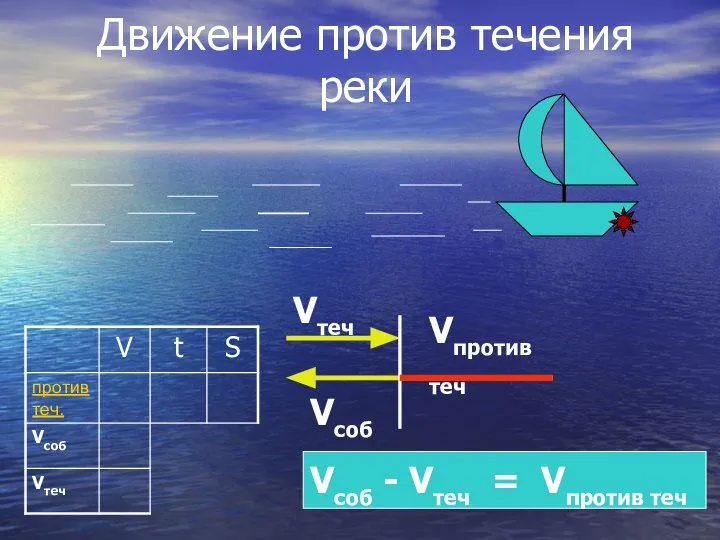 Движение против течения реки Vтеч Vсоб Vпротив теч Vсоб - Vтеч = Vпротив теч