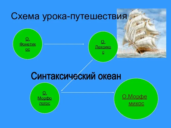 Схема урока-путешествия О.Морфе микос О. Лексикос О. Фонетикос О. Морфо логос Синтаксический океан