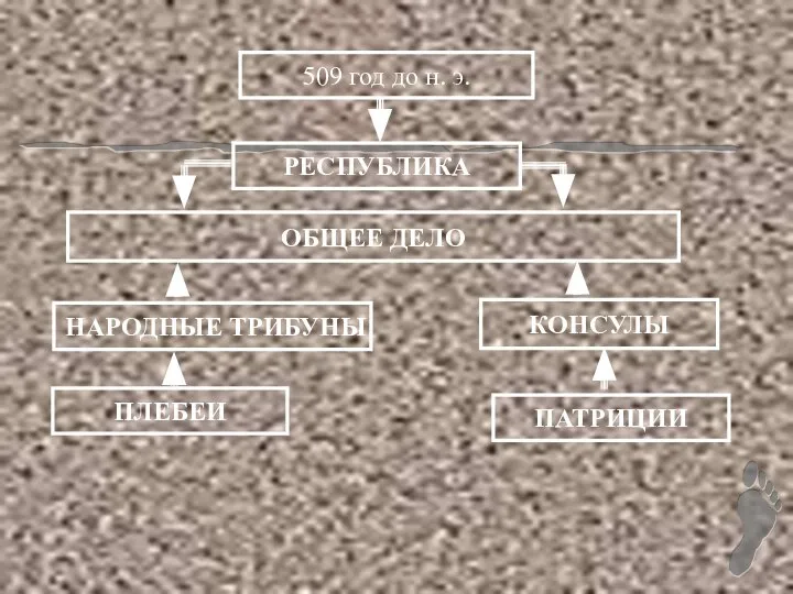 509 год до н. э. РЕСПУБЛИКА НАРОДНЫЕ ТРИБУНЫ ПАТРИЦИИ ПЛЕБЕИ КОНСУЛЫ ОБЩЕЕ ДЕЛО