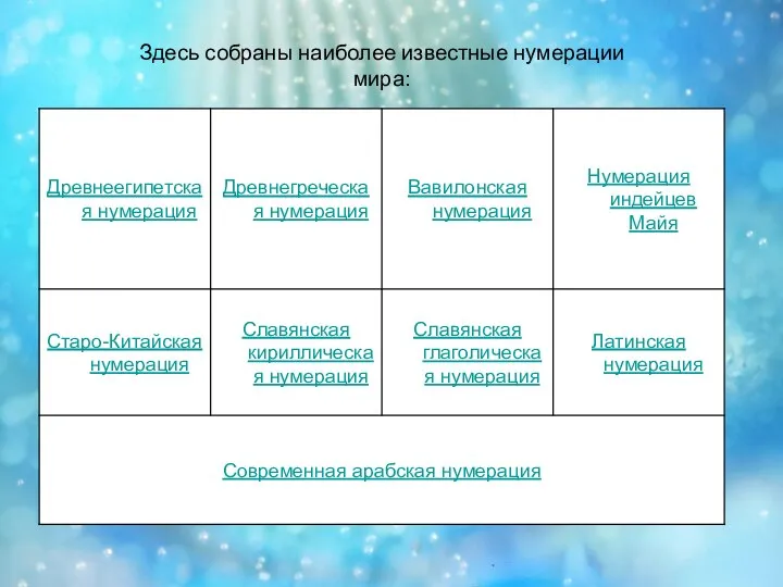 Здесь собраны наиболее известные нумерации мира: