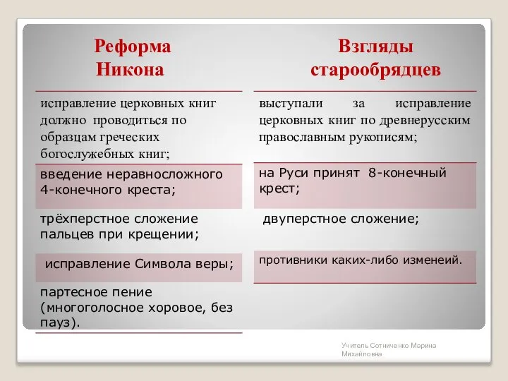 Реформа Никона Взгляды старообрядцев Учитель Сотниченко Марина Михайловна