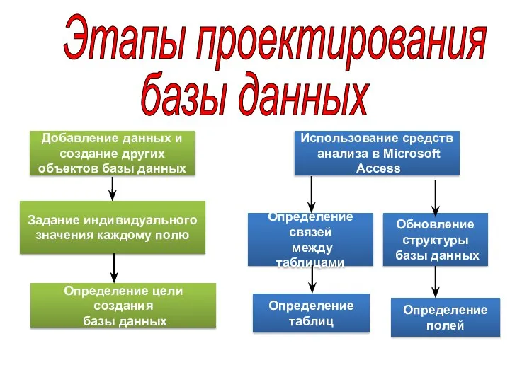 Определение цели создания базы данных Определение таблиц Определение полей Задание индивидуального