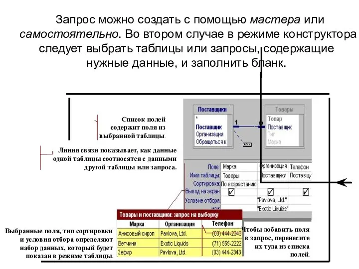 Выбранные поля, тип сортировки и условия отбора определяют набор данных, который