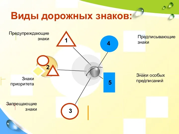 Виды дорожных знаков: Предписывающие знаки Знаки особых предписаний Предупреждающие знаки Знаки