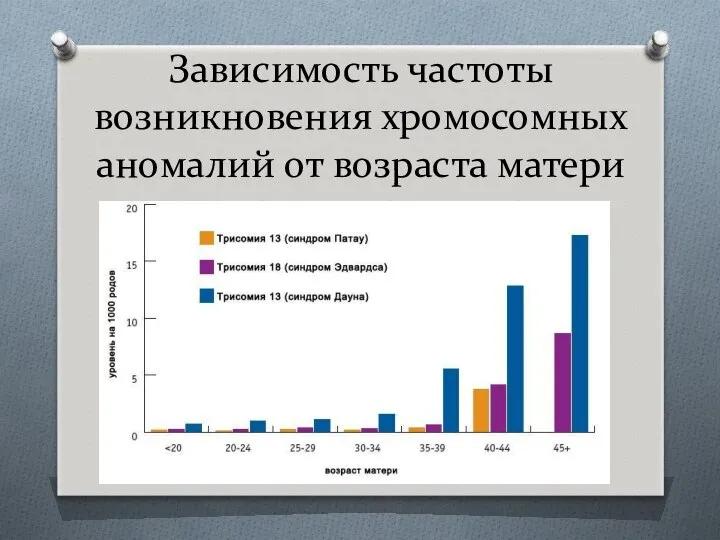 Зависимость частоты возникновения хромосомных аномалий от возраста матери