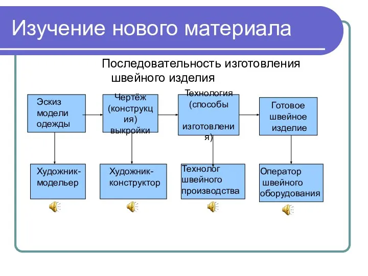 Изучение нового материала Последовательность изготовления швейного изделия Чертёж (конструкция) выкройки Технология