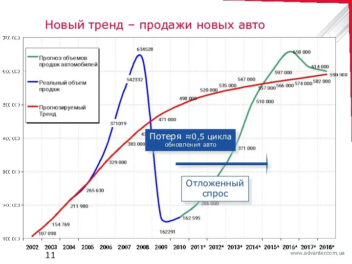 Новый тренд – продажи новых авто Отложенный спрос Потеря ≈0,5 цикла обновления авто