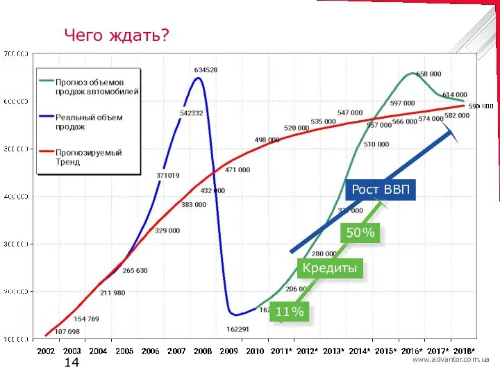 Чего ждать? Рост ВВП Кредиты 11% 50%