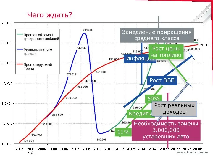 Чего ждать? Рост ВВП Кредиты 11% 50% Необходимость замены 3,000,000 устаревших